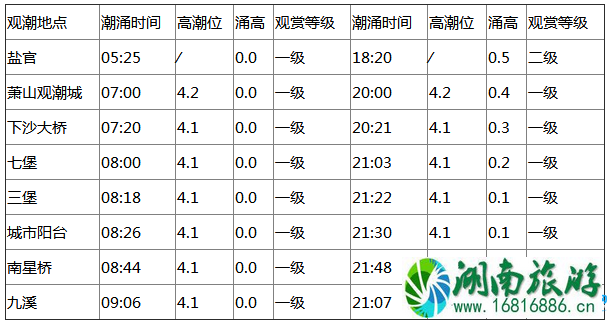 2022盐官观潮时间是什么时候