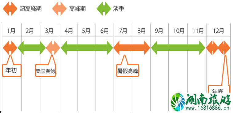 去夏威夷前要准备什么