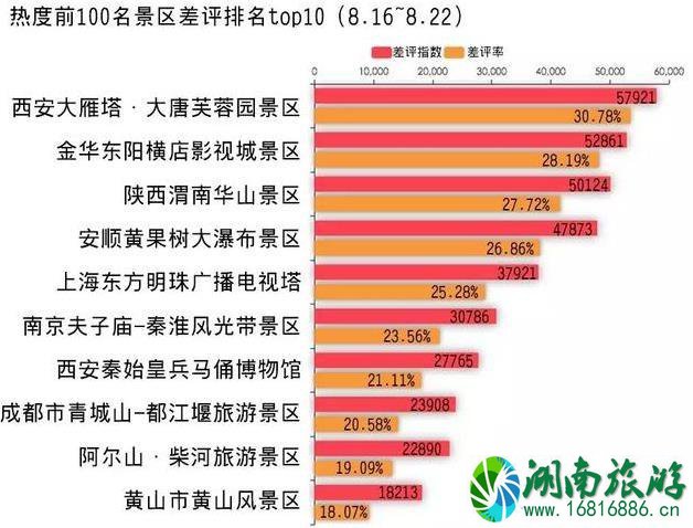 2022最差旅游景点排名