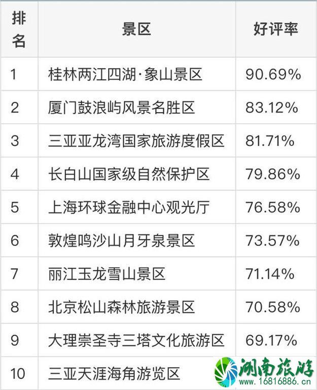 2022最差旅游景点排名