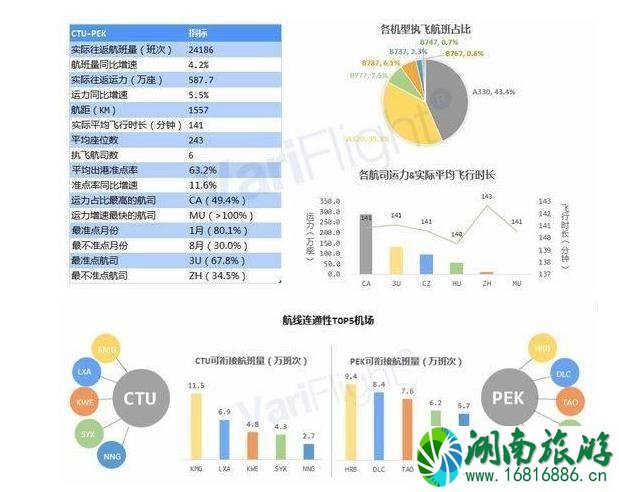 中国繁忙机场航线有哪些