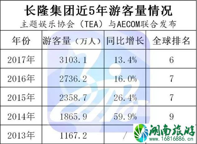 长隆、华侨城、方特每年的游客量是多少