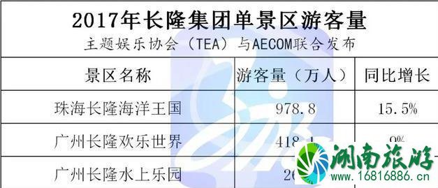 长隆、华侨城、方特每年的游客量是多少