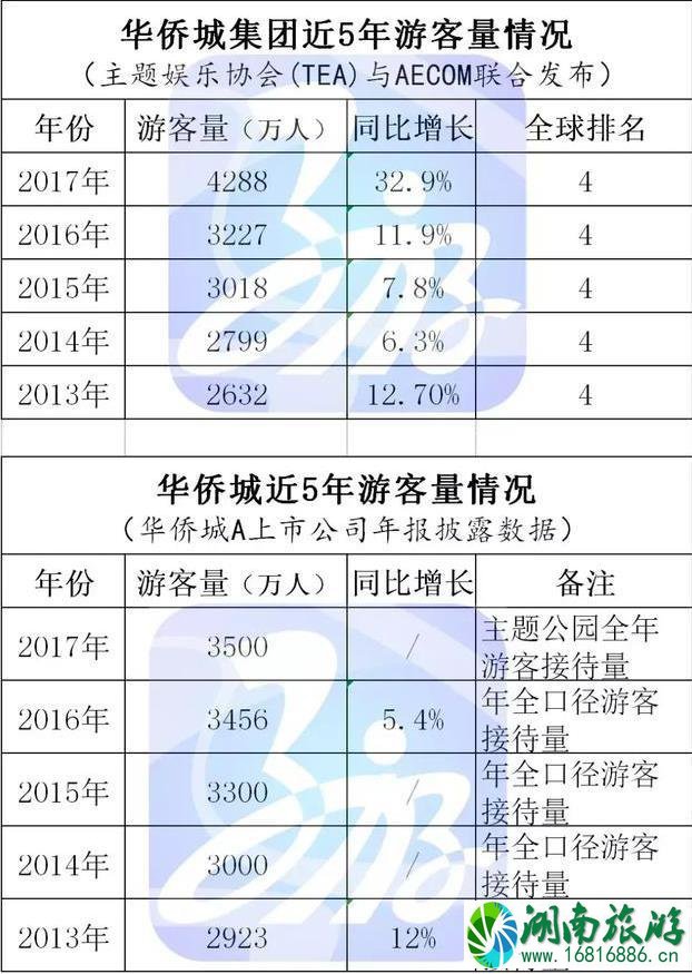 长隆、华侨城、方特每年的游客量是多少