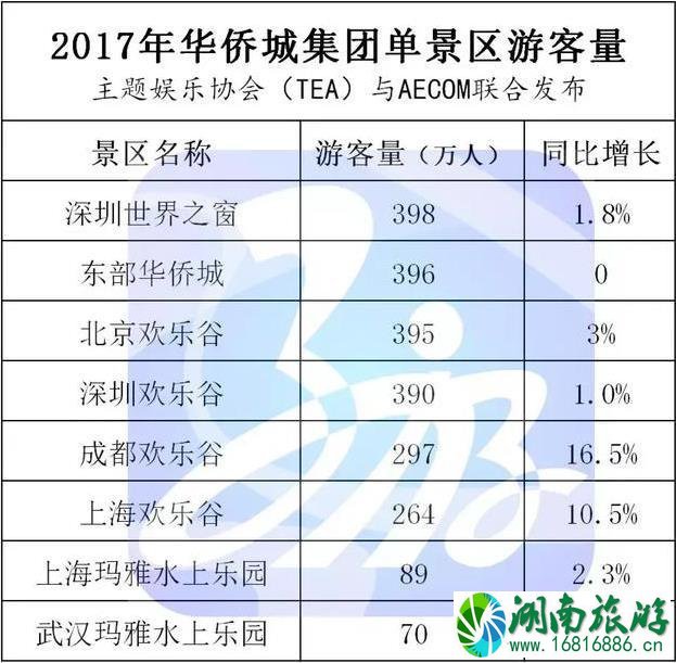 长隆、华侨城、方特每年的游客量是多少