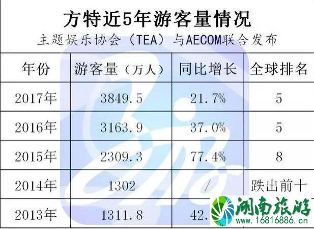 长隆、华侨城、方特每年的游客量是多少