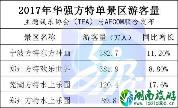 长隆、华侨城、方特每年的游客量是多少