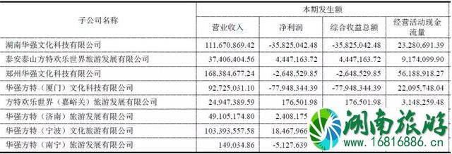 长隆、华侨城、方特每年的游客量是多少