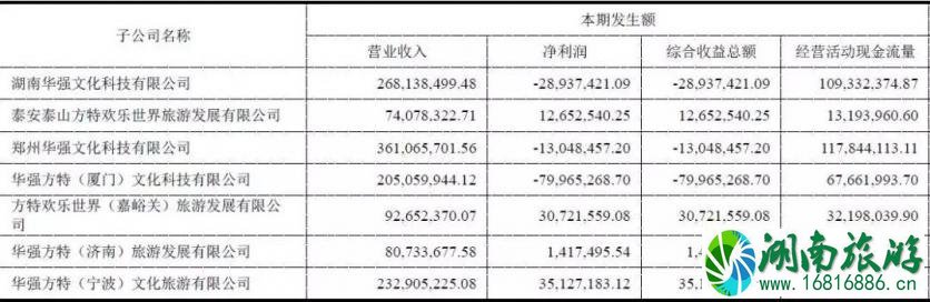 长隆、华侨城、方特每年的游客量是多少