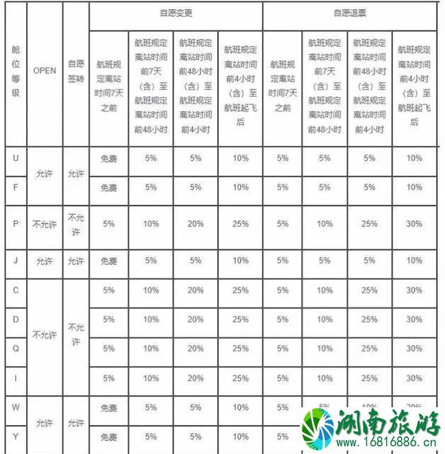 机票改签退票规定2022 机票退改签阶梯费率