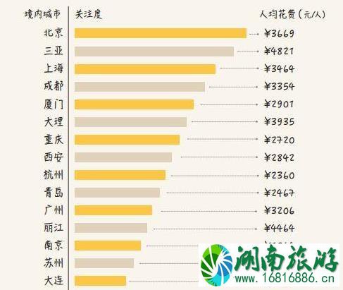 国庆旅游好去处分析 数据分析纪念最热门的景点将是哪里