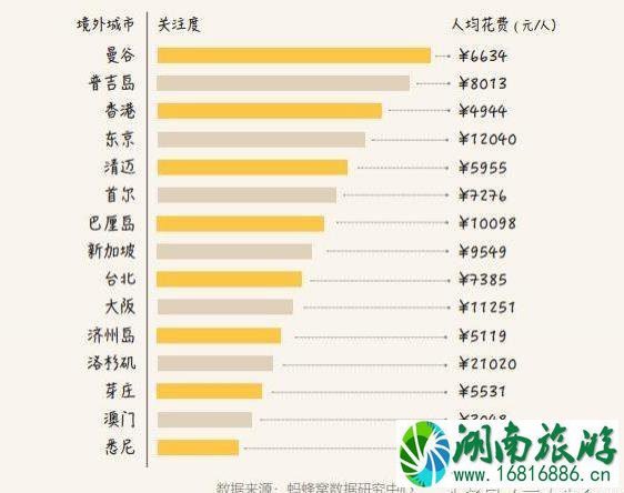 国庆旅游好去处分析 数据分析纪念最热门的景点将是哪里