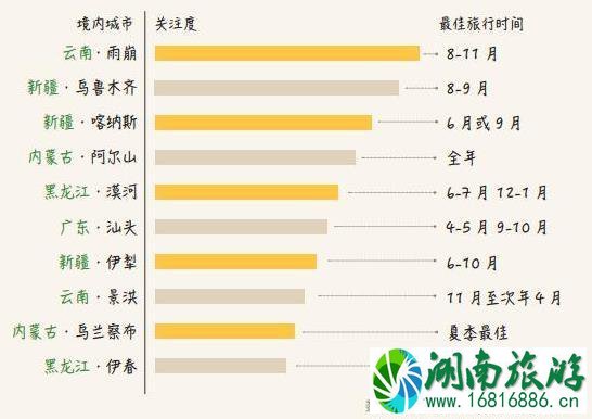 国庆旅游好去处分析 数据分析纪念最热门的景点将是哪里