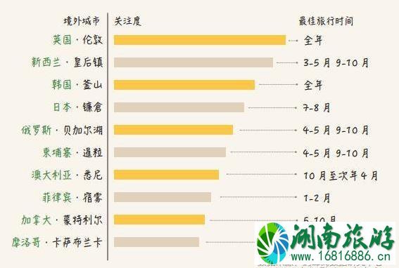 国庆旅游好去处分析 数据分析纪念最热门的景点将是哪里