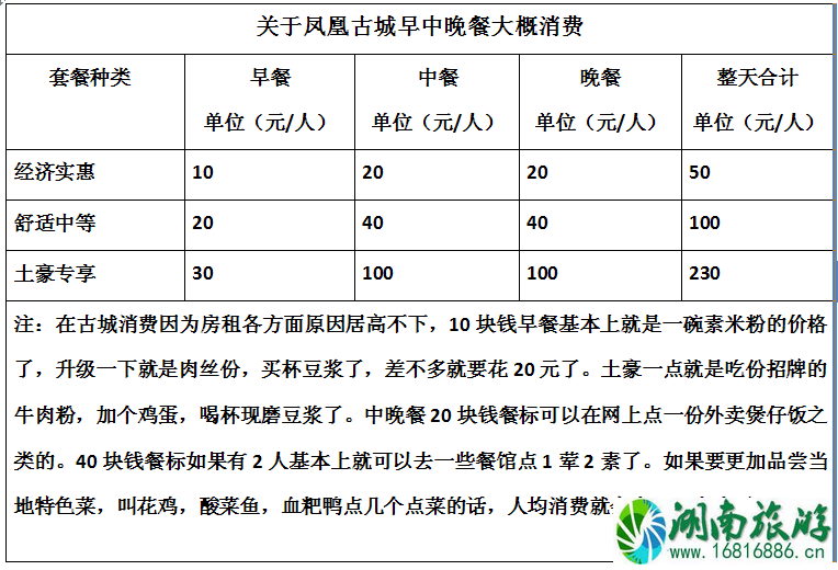 去凤凰古城旅游要多少钱 凤凰古城旅游花费