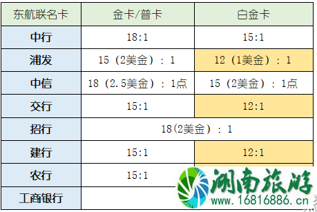 如何累积和兑换航空里程 东航飞机里程怎么累积