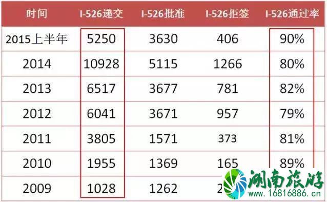 I-526被拒 钱能拿回来吗