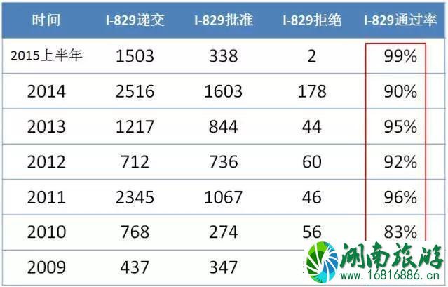 I-526被拒 钱能拿回来吗