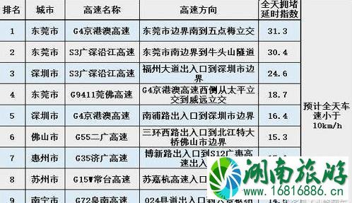 2022国庆高速免费吗 国庆高速防堵技巧