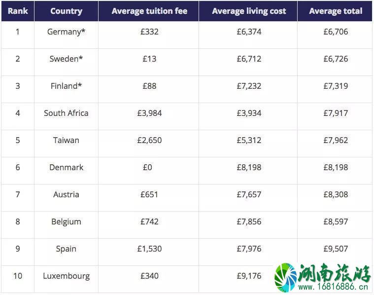 留学去哪个国家比较好 什么国家留学最便宜