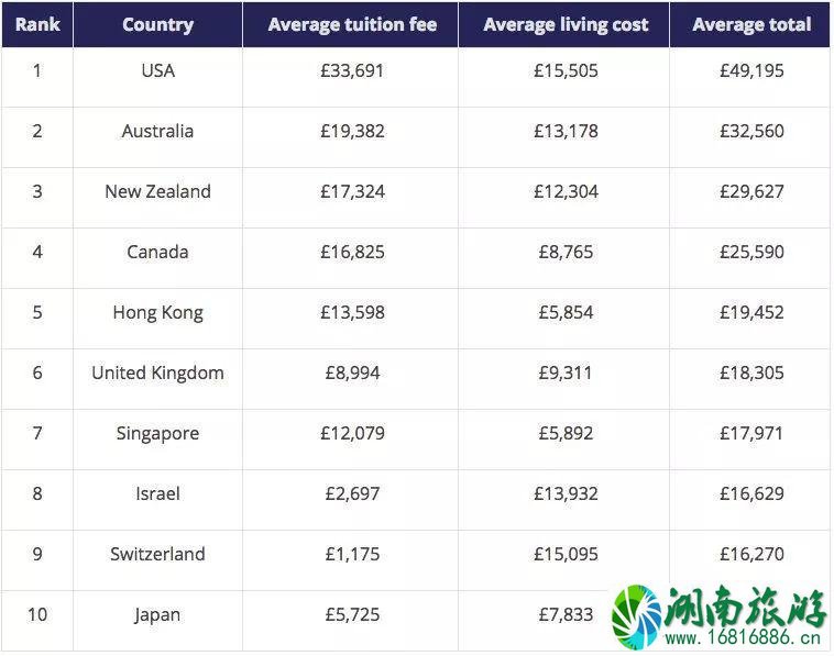 留学去哪个国家比较好 什么国家留学最便宜