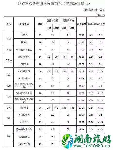 2022十一前降价景区名单