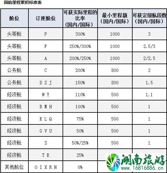 2022国内四大航司里程兑换条件+要求 飞机里程怎么兑换