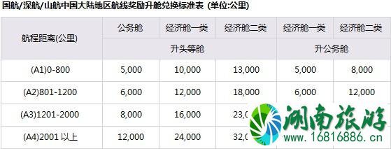 2022国内四大航司里程兑换条件+要求 飞机里程怎么兑换