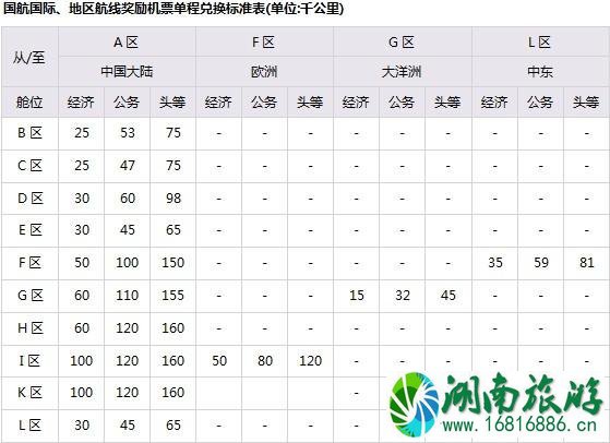 2022国内四大航司里程兑换条件+要求 飞机里程怎么兑换