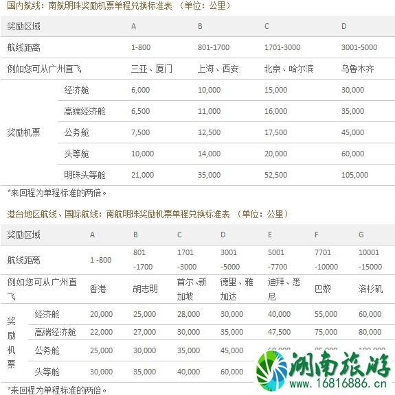 2022国内四大航司里程兑换条件+要求 飞机里程怎么兑换