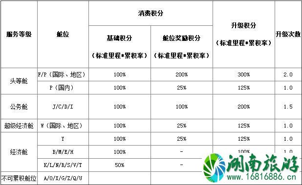 2022国内四大航司里程兑换条件+要求 飞机里程怎么兑换