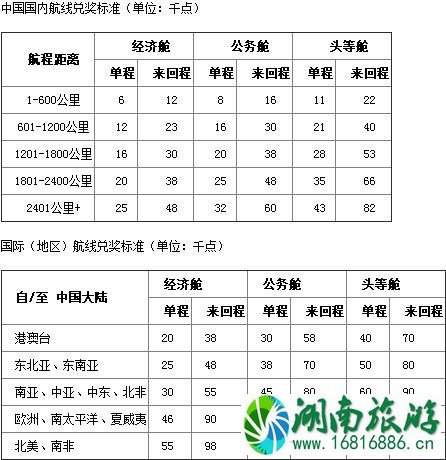 2022国内四大航司里程兑换条件+要求 飞机里程怎么兑换