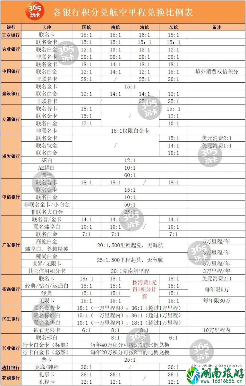 什么银行卡能兑换飞机里程 适合兑换里程的信用卡推荐