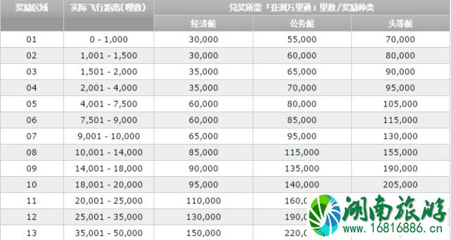 如何用里程兑换环球商务舱机票