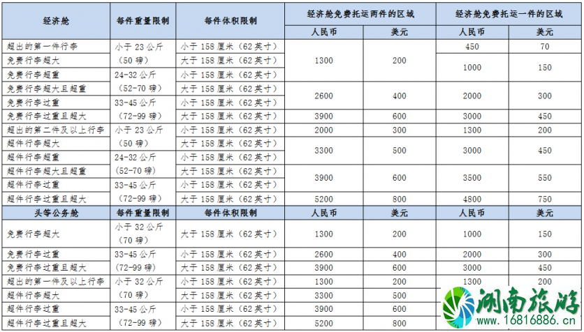 机票无免费行李额是什么意思 四大航司飞机托运行李怎么收费