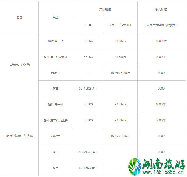 机票无免费行李额是什么意思 四大航司飞机托运行李怎么收费