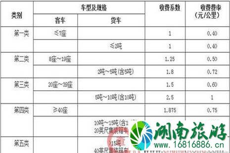 2022全国各省高速公路收费标准是多少