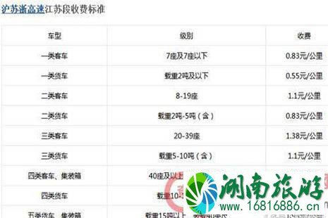 2022全国各省高速公路收费标准是多少