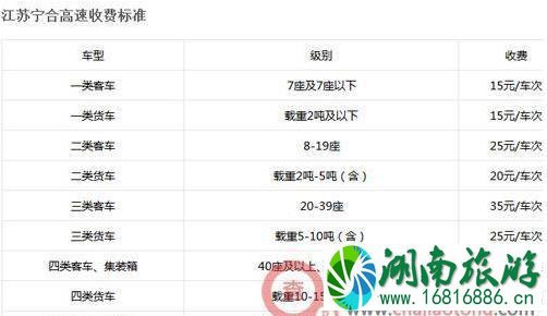 2022全国各省高速公路收费标准是多少