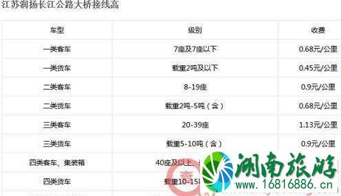 2022全国各省高速公路收费标准是多少