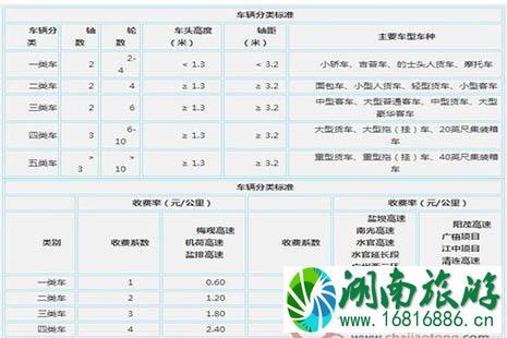 2022全国各省高速公路收费标准是多少