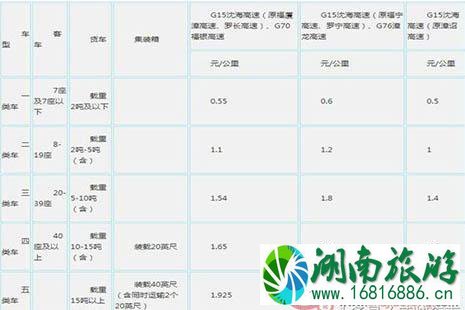 2022全国各省高速公路收费标准是多少