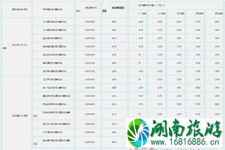 2022全国各省高速公路收费标准是多少