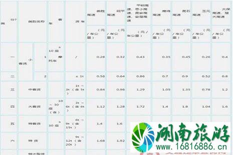 2022全国各省高速公路收费标准是多少