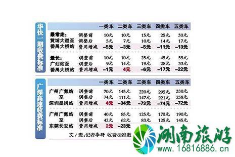 2022高速公路过路费收费标准 高速公路的收费规则是怎样的