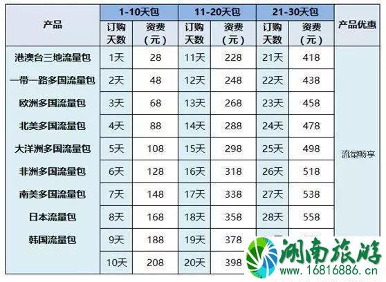 国际漫游怎么收费 谁的收费更低+漫游套餐