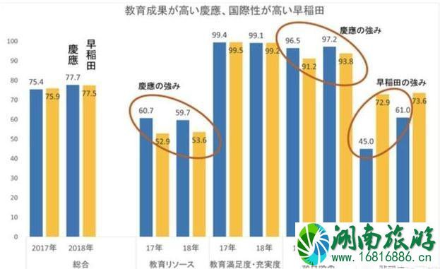 早稻田大学与庆应大学哪个好