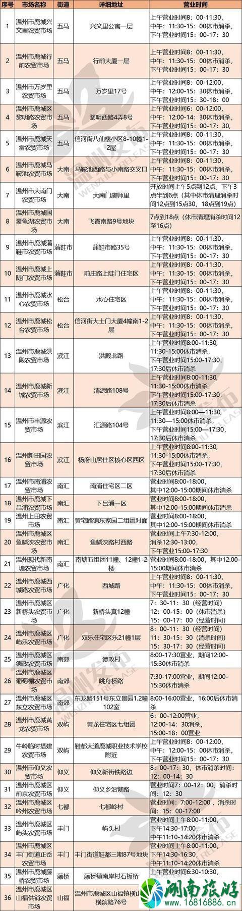 温州鹿城区购物可以去哪里 附疫情期间农贸市场营业时间