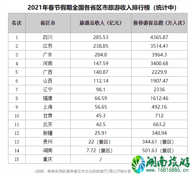 2021全国春节旅游收入排行榜