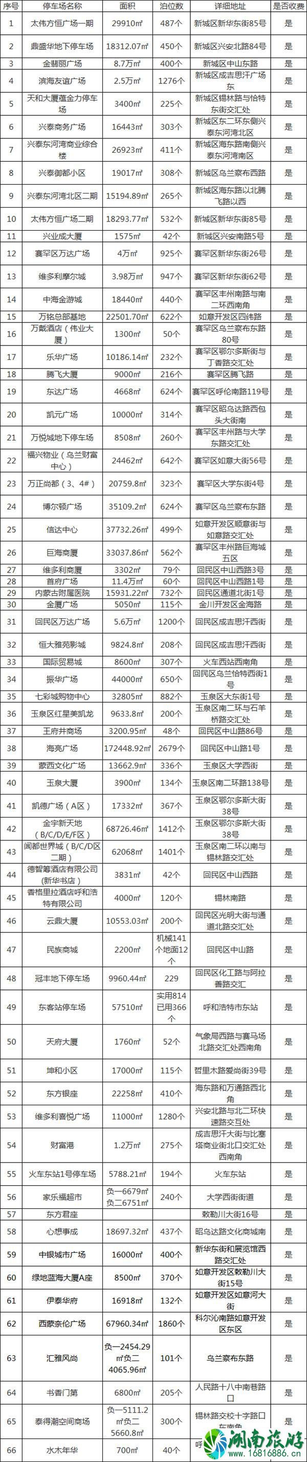 2021呼和浩特全市地下停车场清单-部分地区免费停车场地址